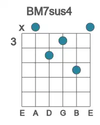 Guitar voicing #1 of the B M7sus4 chord